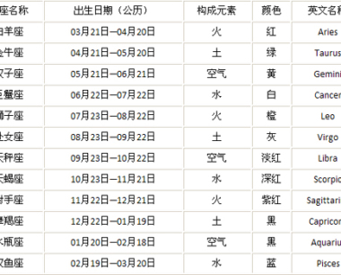 今日星座运势查询,12星座日期查询配对视频